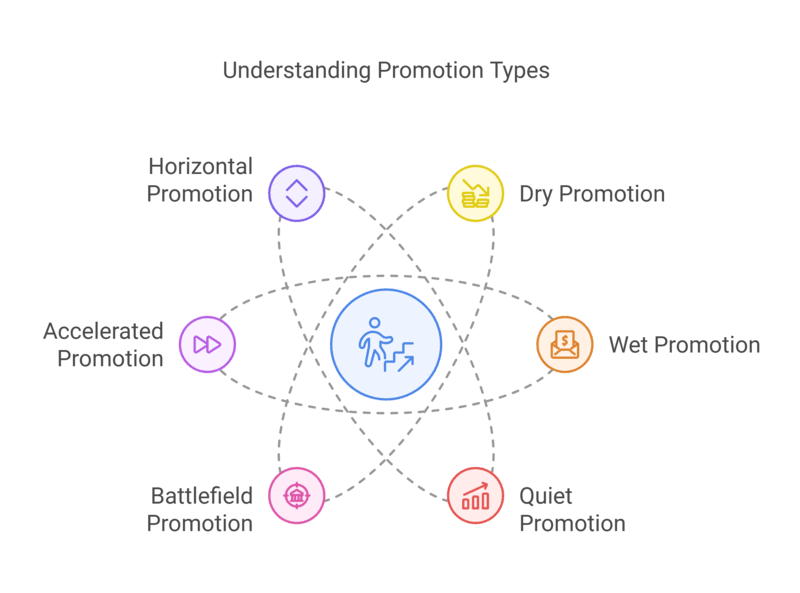 Promotion Types